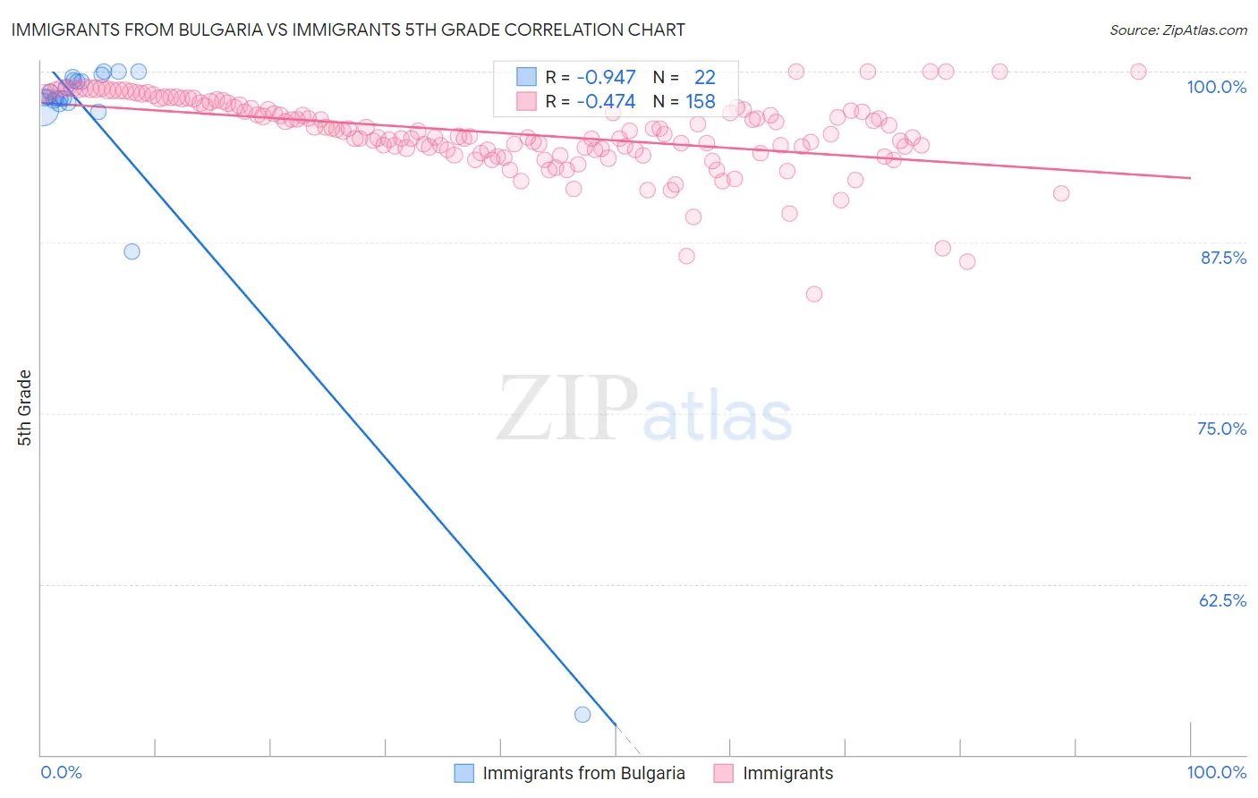 Immigrants from Bulgaria vs Immigrants 5th Grade