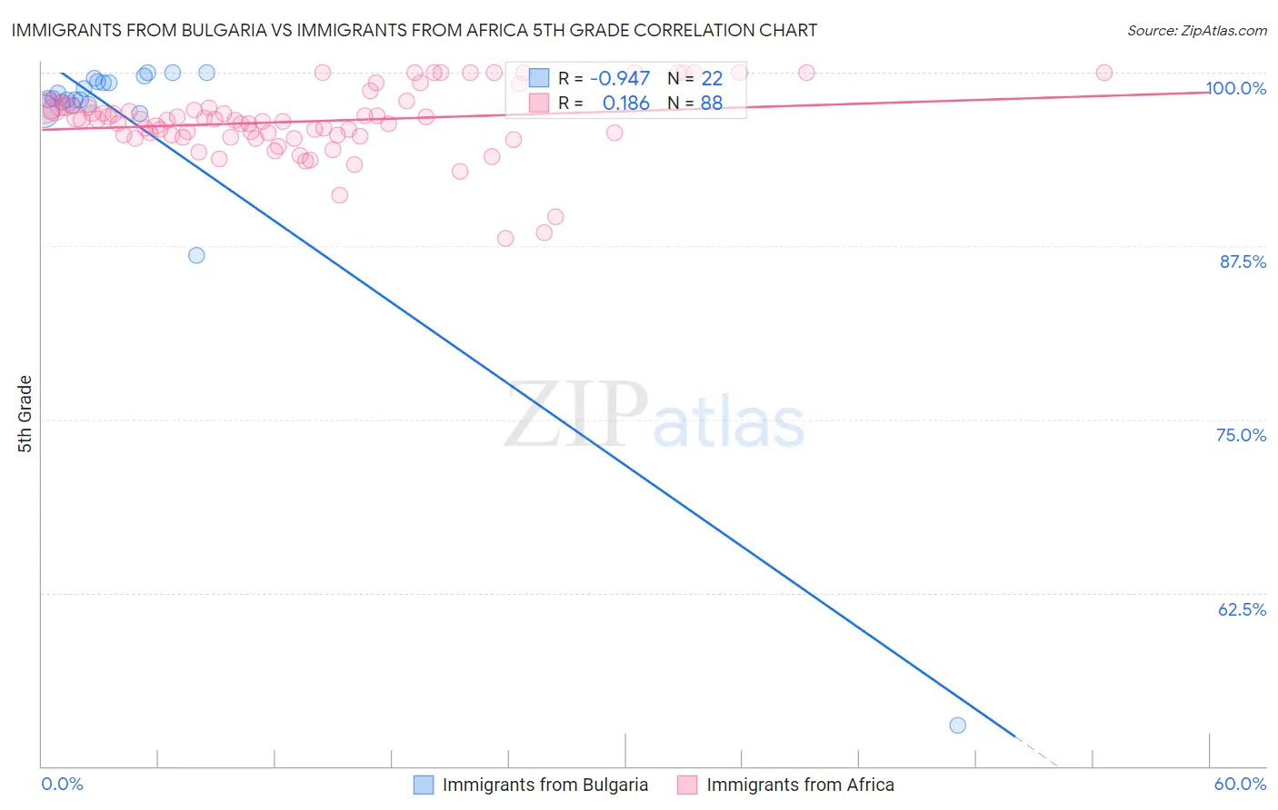 Immigrants from Bulgaria vs Immigrants from Africa 5th Grade