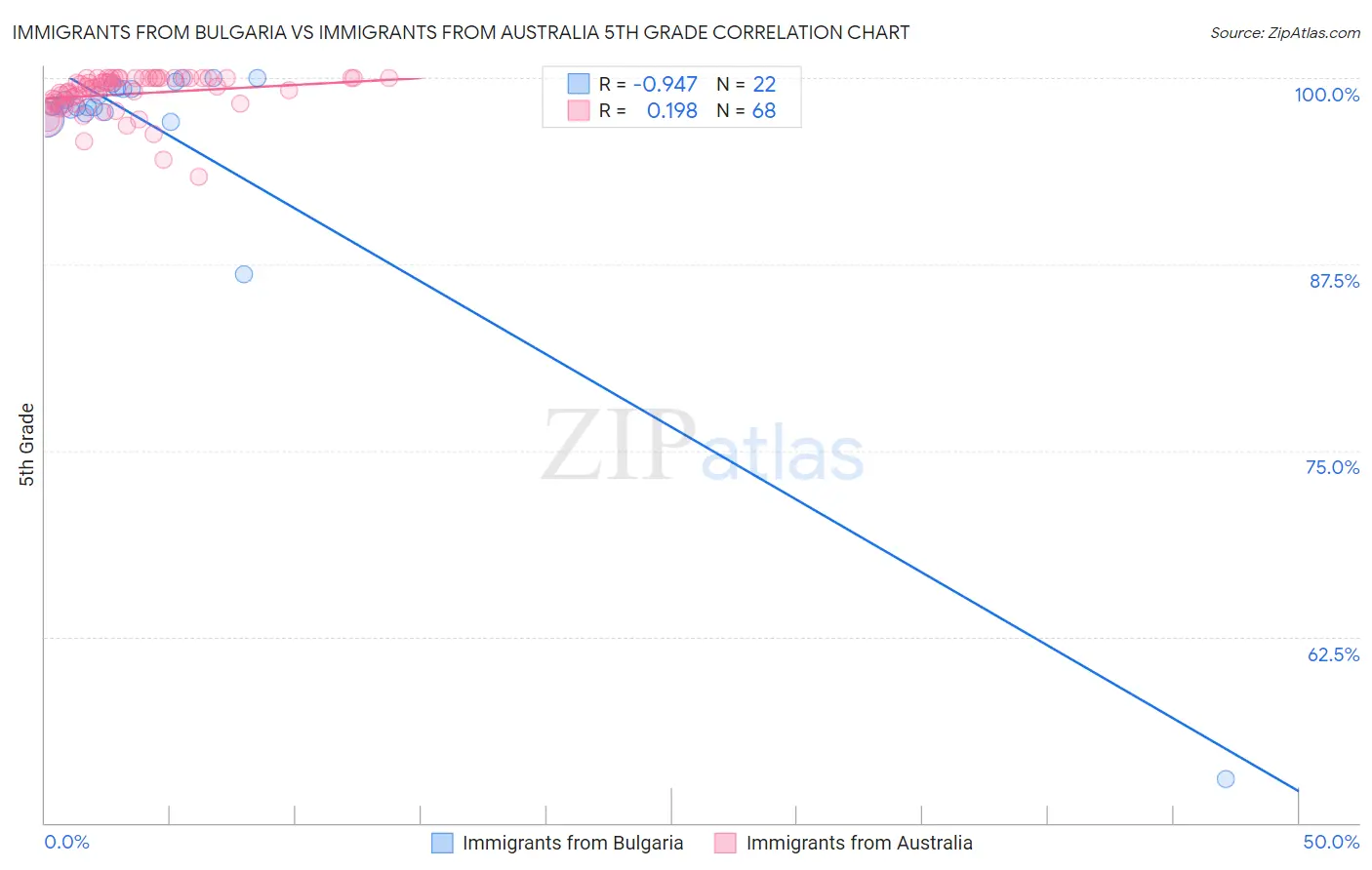 Immigrants from Bulgaria vs Immigrants from Australia 5th Grade