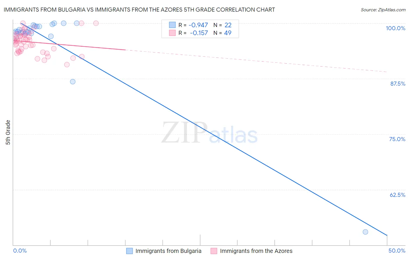 Immigrants from Bulgaria vs Immigrants from the Azores 5th Grade
