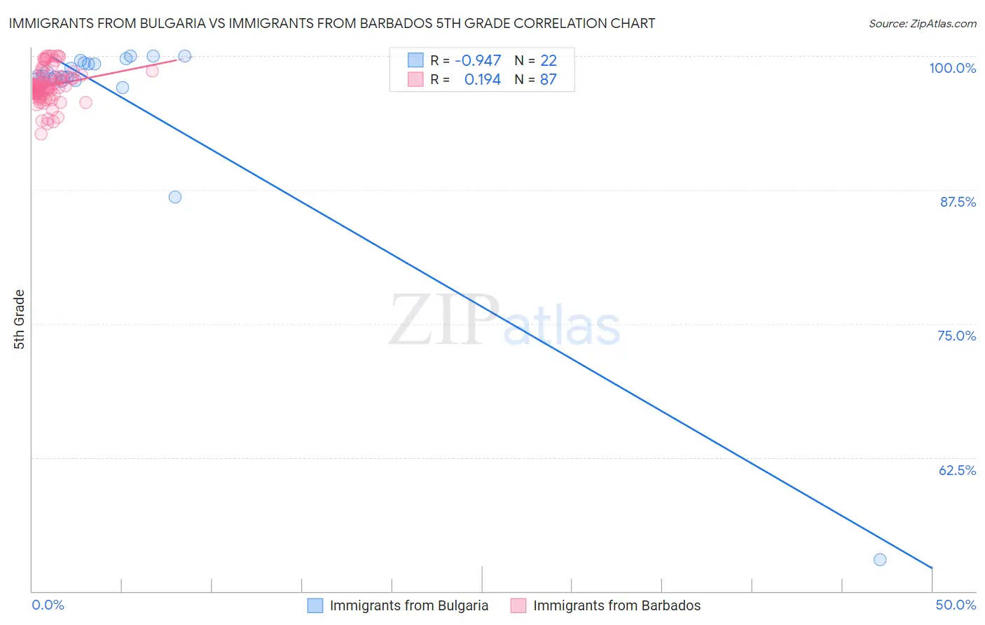 Immigrants from Bulgaria vs Immigrants from Barbados 5th Grade