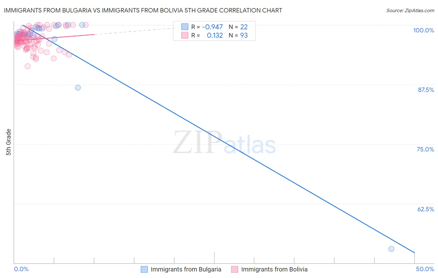 Immigrants from Bulgaria vs Immigrants from Bolivia 5th Grade
