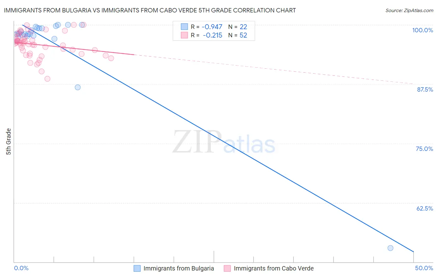 Immigrants from Bulgaria vs Immigrants from Cabo Verde 5th Grade