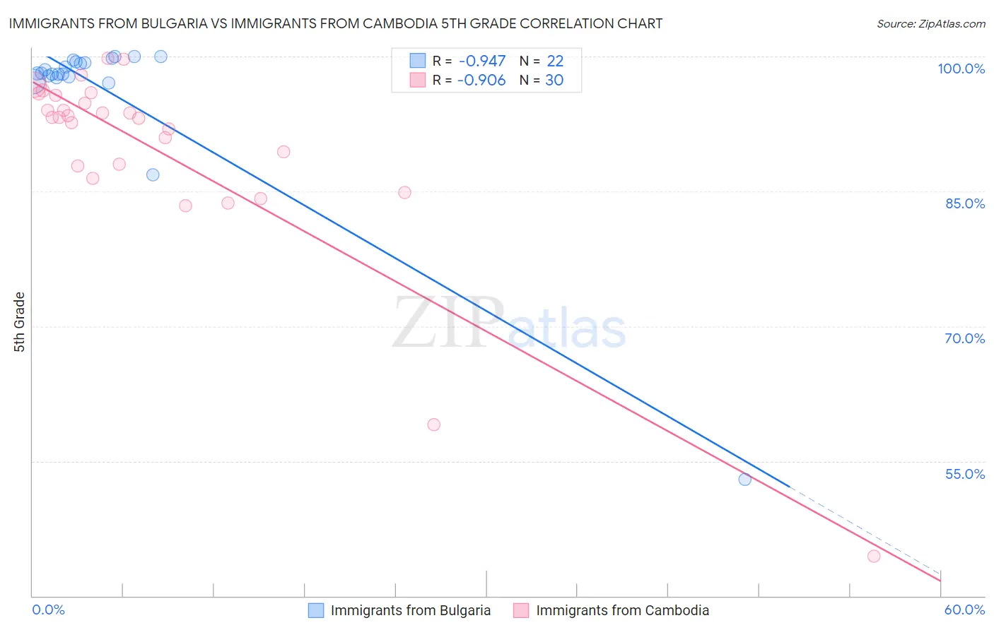 Immigrants from Bulgaria vs Immigrants from Cambodia 5th Grade