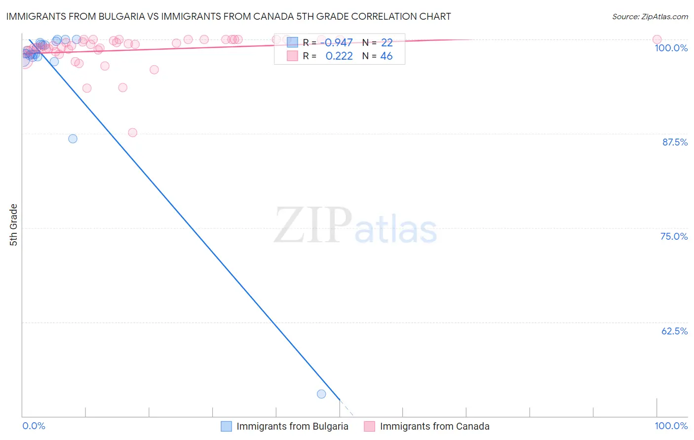 Immigrants from Bulgaria vs Immigrants from Canada 5th Grade