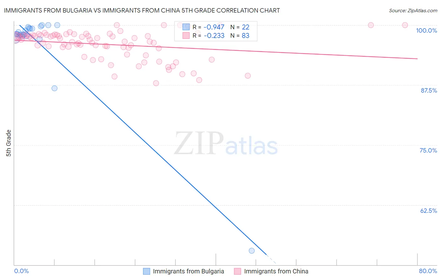 Immigrants from Bulgaria vs Immigrants from China 5th Grade