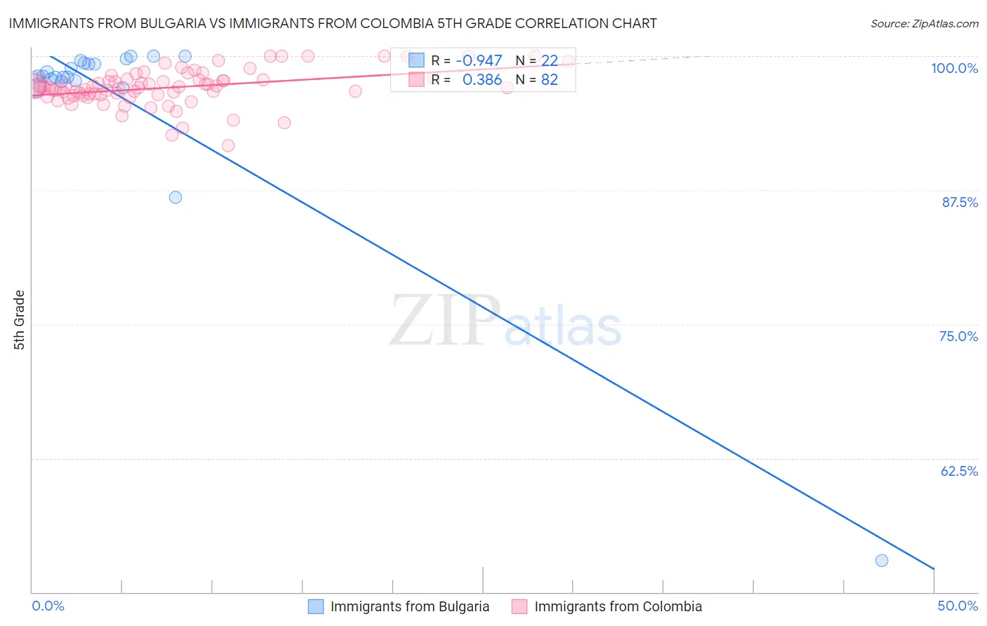 Immigrants from Bulgaria vs Immigrants from Colombia 5th Grade