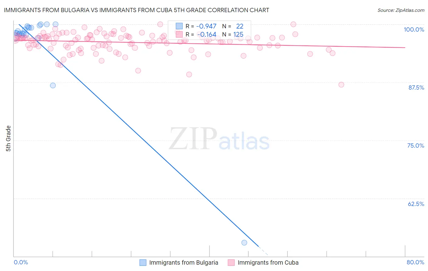 Immigrants from Bulgaria vs Immigrants from Cuba 5th Grade