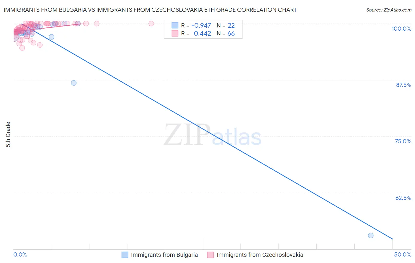 Immigrants from Bulgaria vs Immigrants from Czechoslovakia 5th Grade