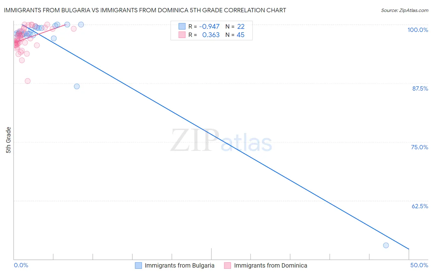 Immigrants from Bulgaria vs Immigrants from Dominica 5th Grade