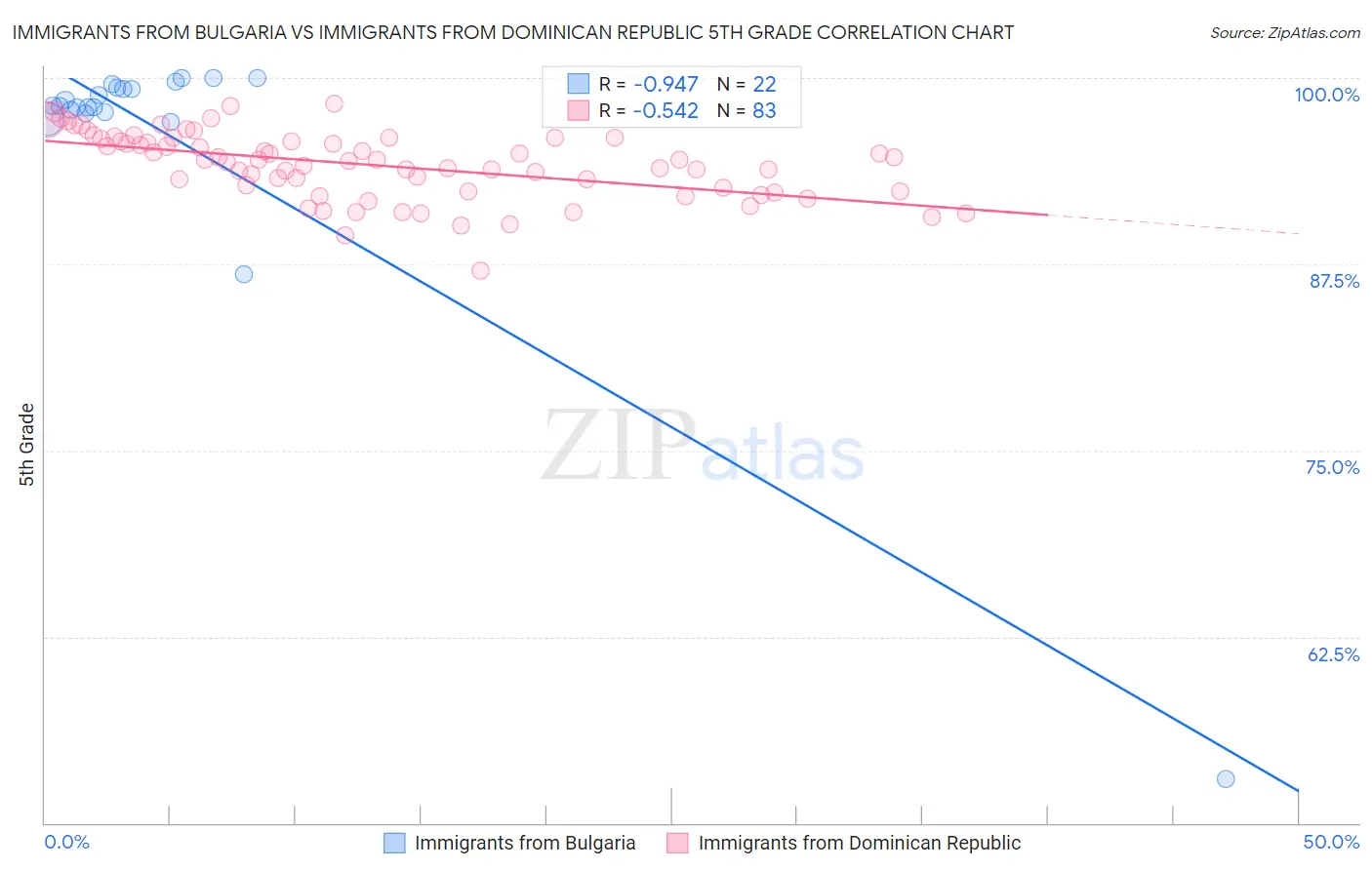 Immigrants from Bulgaria vs Immigrants from Dominican Republic 5th Grade