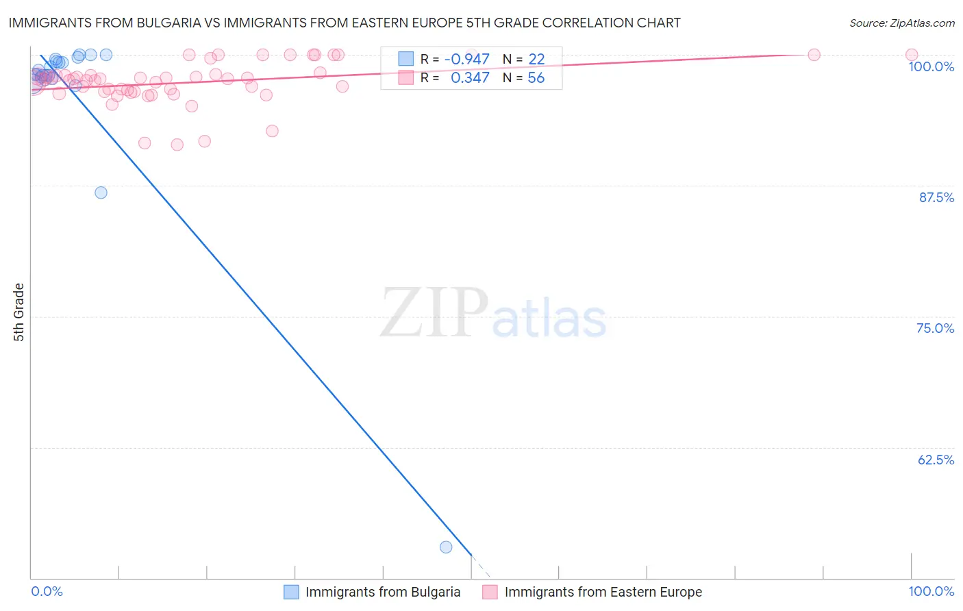Immigrants from Bulgaria vs Immigrants from Eastern Europe 5th Grade