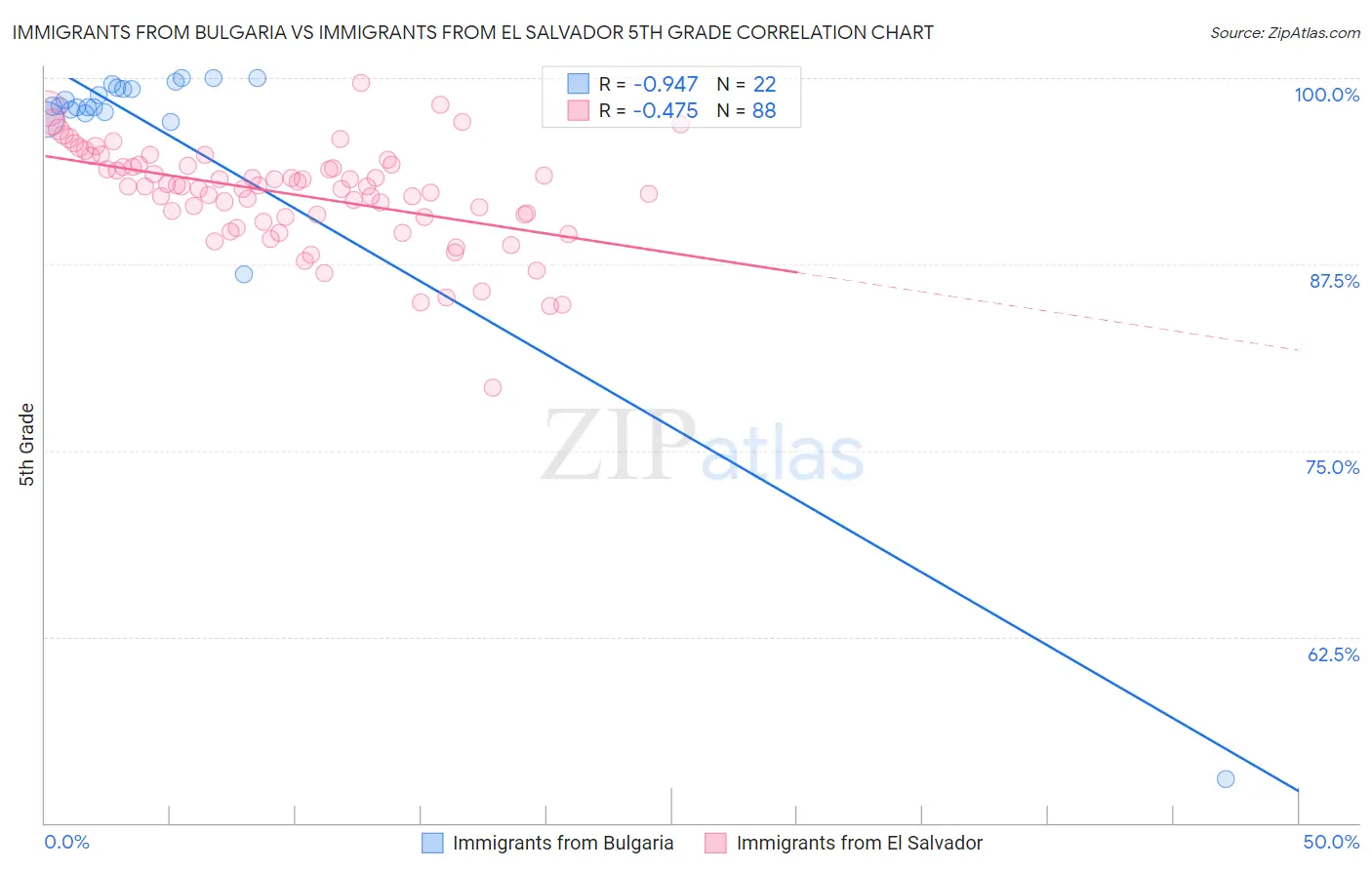 Immigrants from Bulgaria vs Immigrants from El Salvador 5th Grade