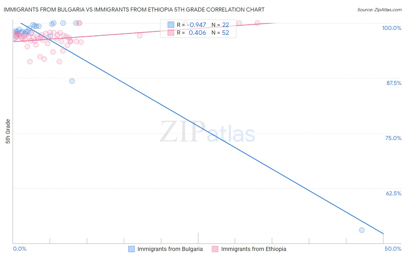 Immigrants from Bulgaria vs Immigrants from Ethiopia 5th Grade
