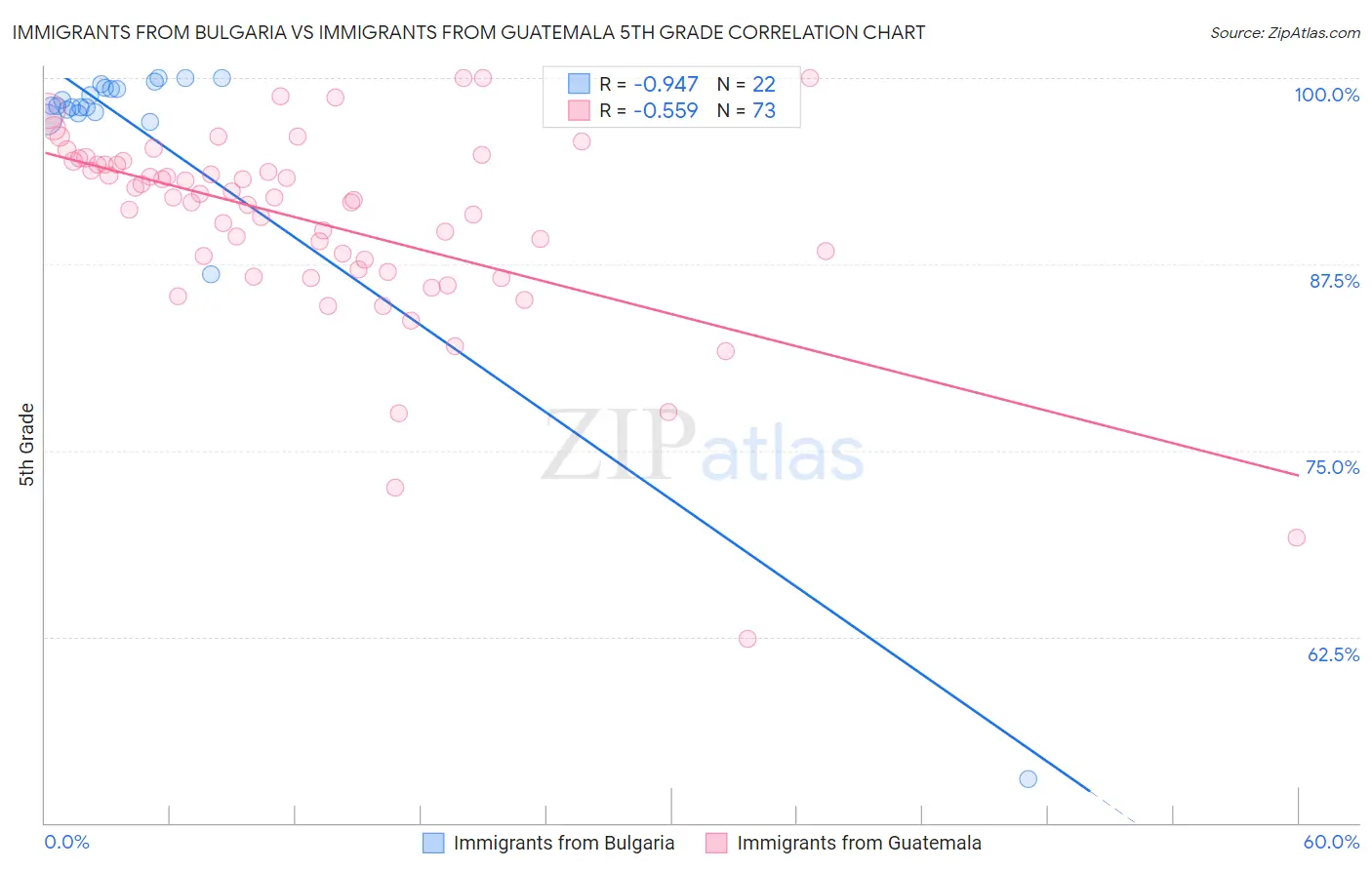 Immigrants from Bulgaria vs Immigrants from Guatemala 5th Grade
