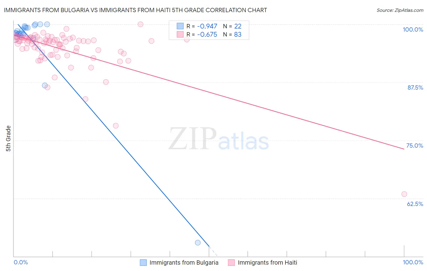 Immigrants from Bulgaria vs Immigrants from Haiti 5th Grade
