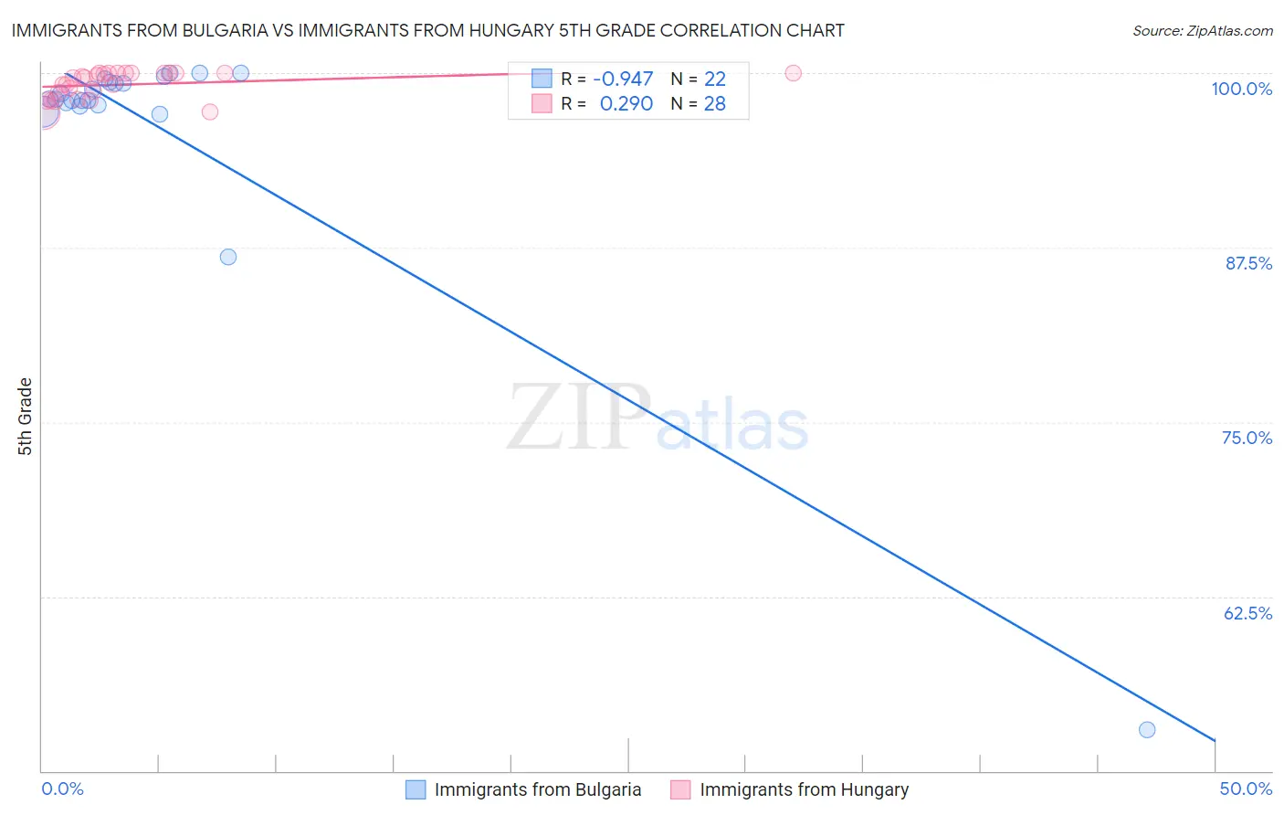 Immigrants from Bulgaria vs Immigrants from Hungary 5th Grade