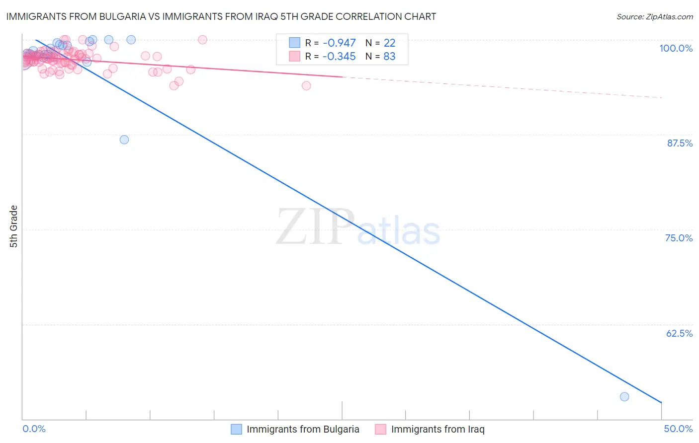 Immigrants from Bulgaria vs Immigrants from Iraq 5th Grade