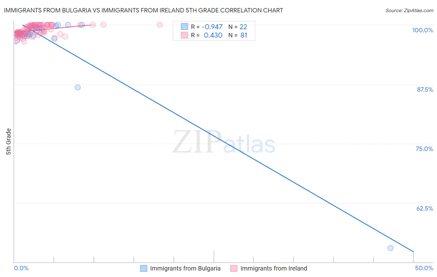 Immigrants from Bulgaria vs Immigrants from Ireland 5th Grade