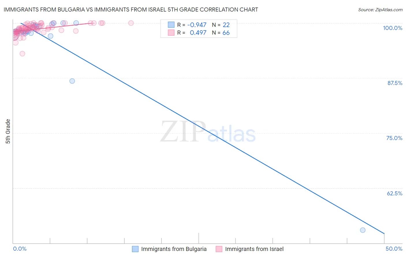 Immigrants from Bulgaria vs Immigrants from Israel 5th Grade