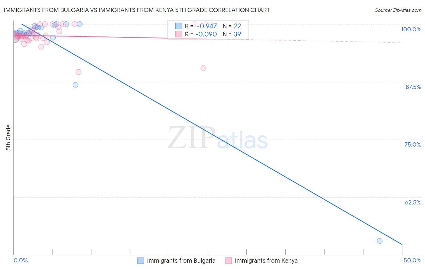 Immigrants from Bulgaria vs Immigrants from Kenya 5th Grade