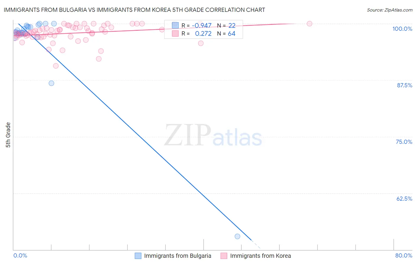 Immigrants from Bulgaria vs Immigrants from Korea 5th Grade