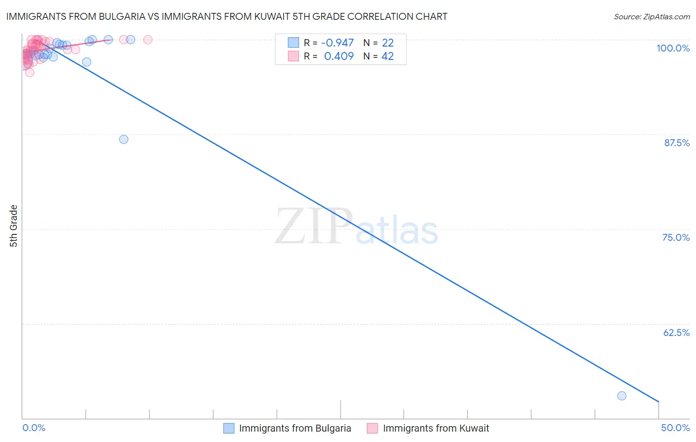 Immigrants from Bulgaria vs Immigrants from Kuwait 5th Grade