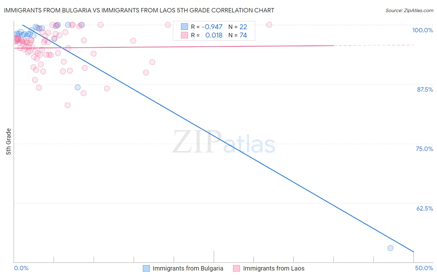 Immigrants from Bulgaria vs Immigrants from Laos 5th Grade