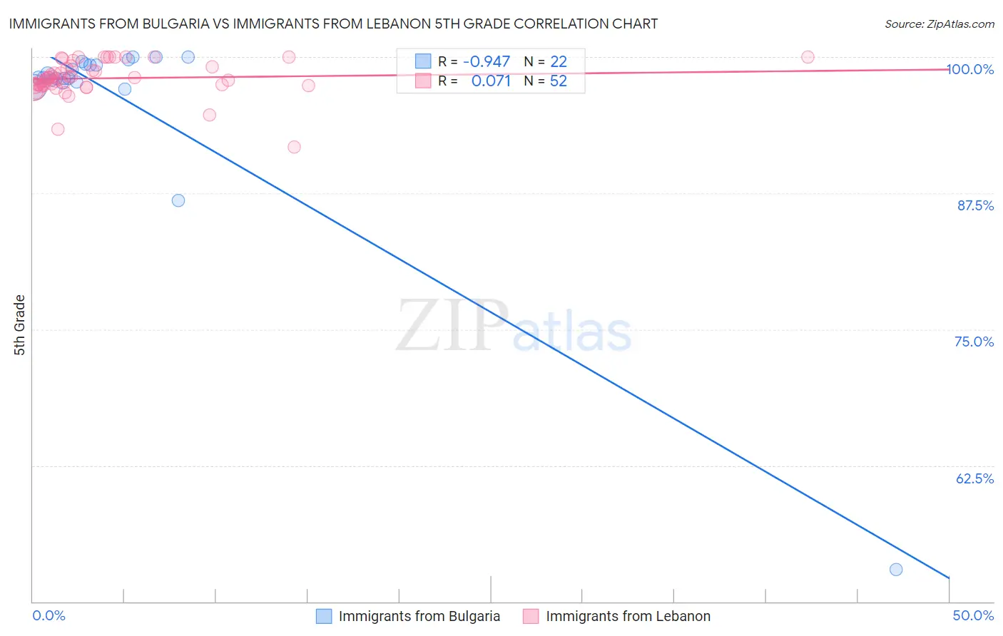 Immigrants from Bulgaria vs Immigrants from Lebanon 5th Grade