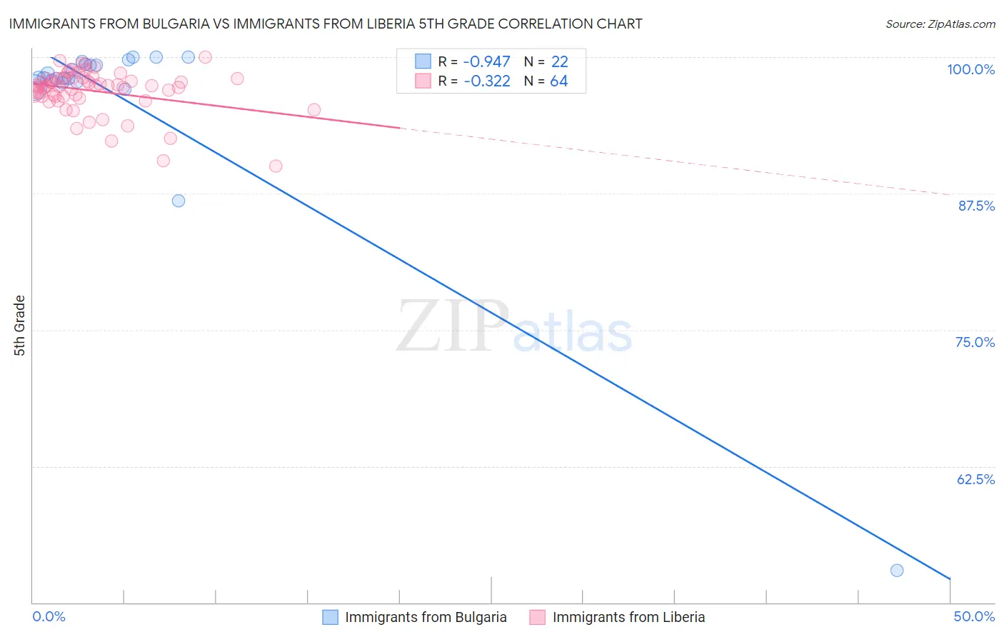 Immigrants from Bulgaria vs Immigrants from Liberia 5th Grade