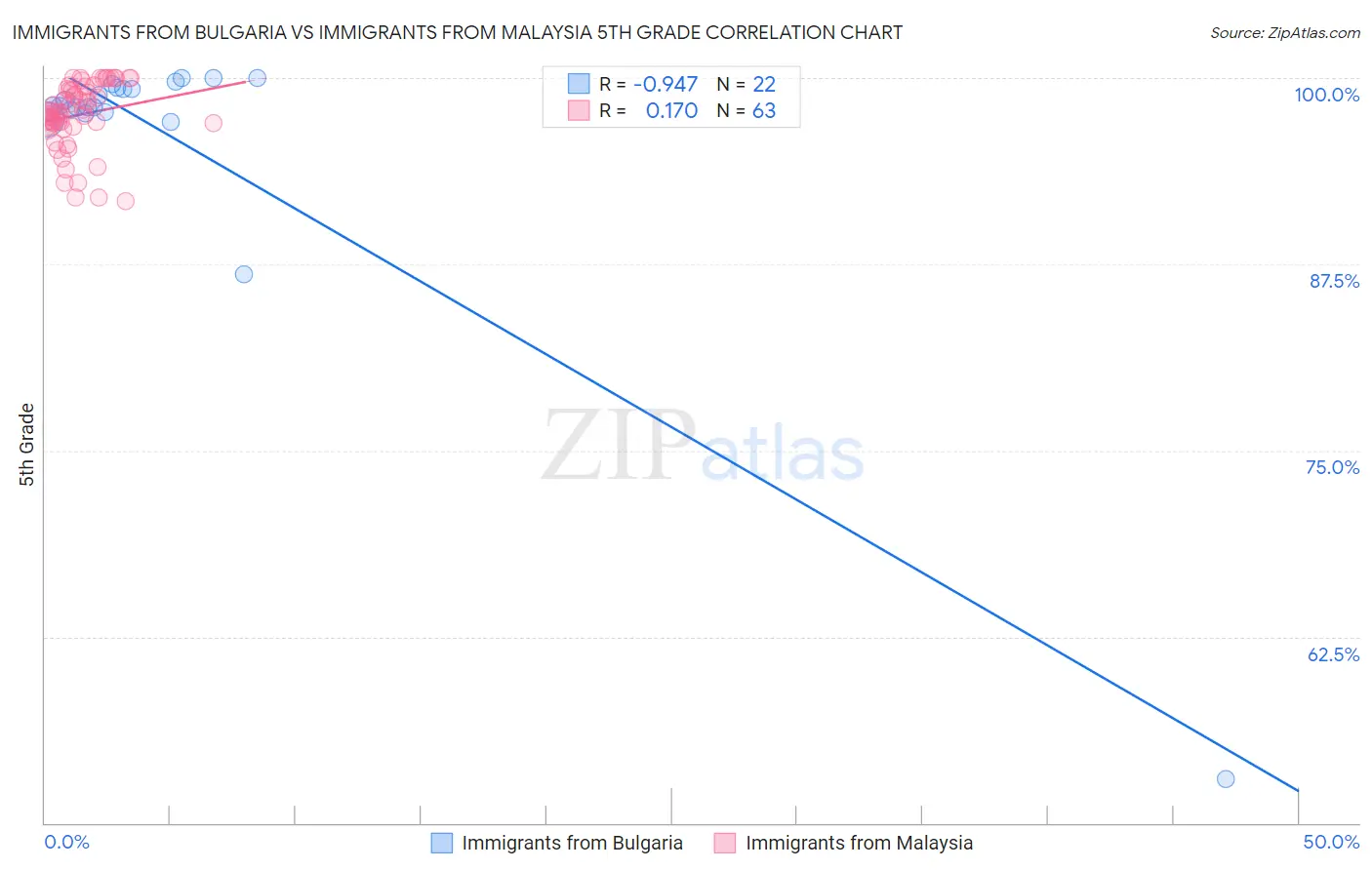 Immigrants from Bulgaria vs Immigrants from Malaysia 5th Grade