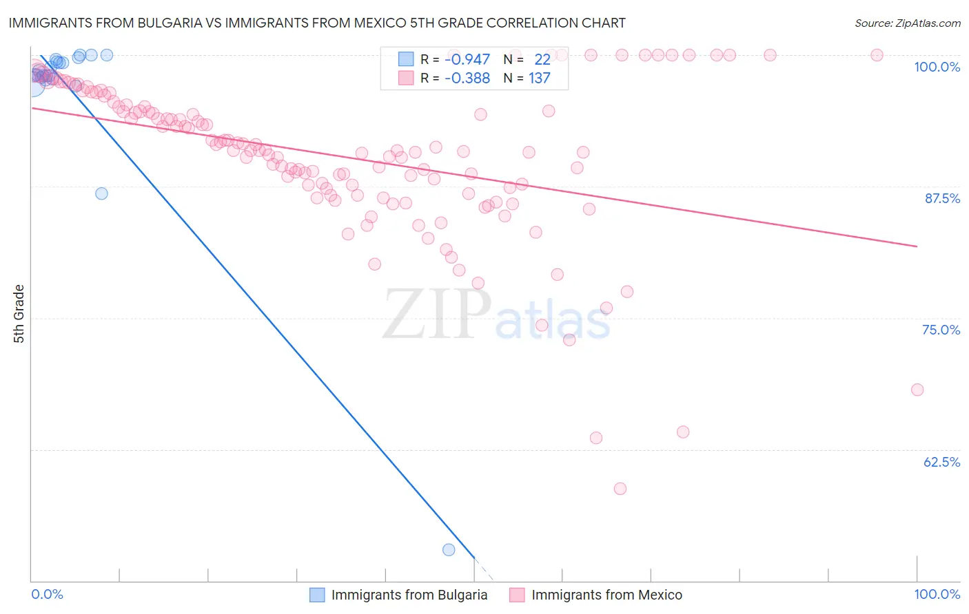 Immigrants from Bulgaria vs Immigrants from Mexico 5th Grade