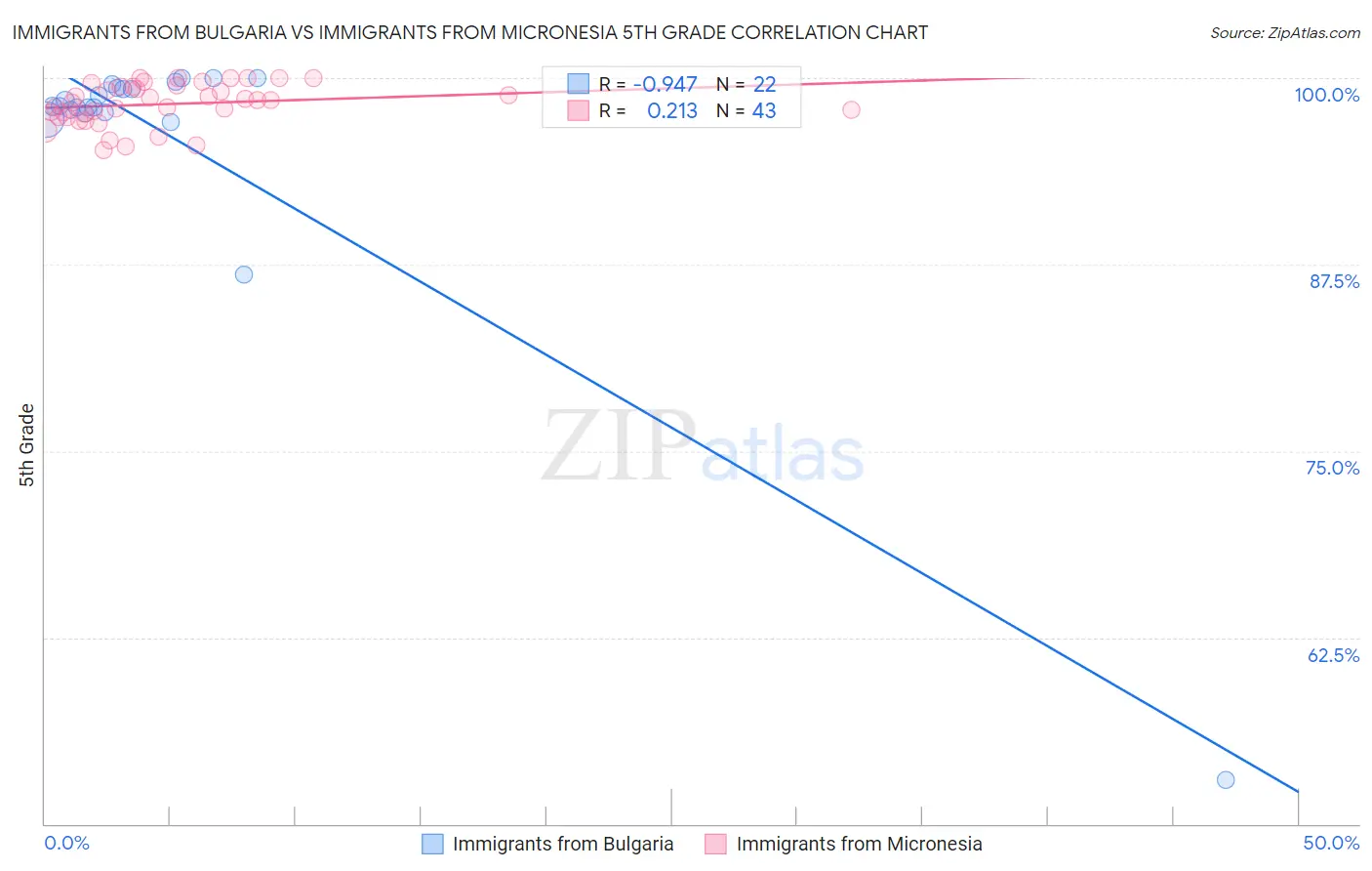 Immigrants from Bulgaria vs Immigrants from Micronesia 5th Grade