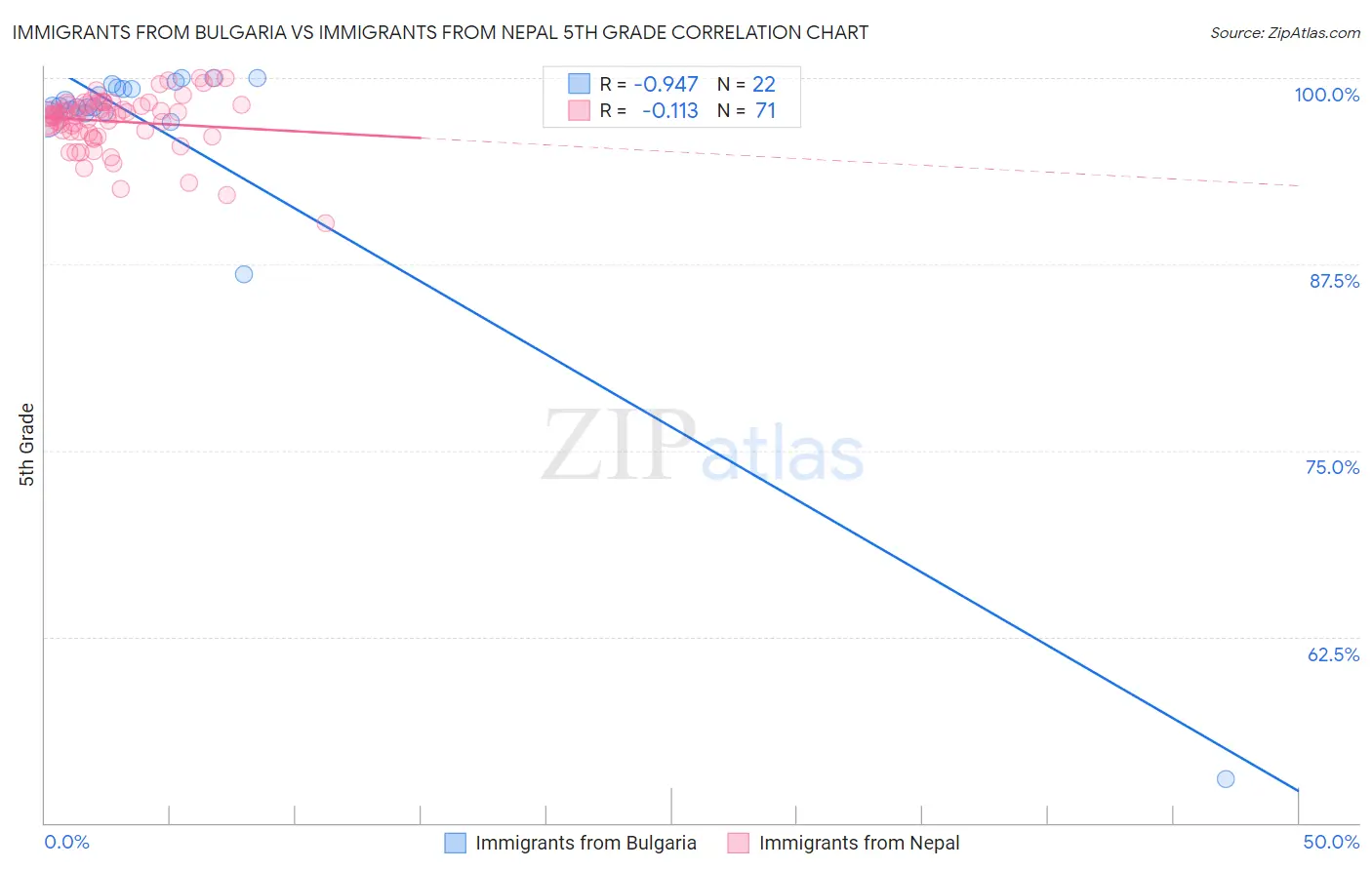 Immigrants from Bulgaria vs Immigrants from Nepal 5th Grade