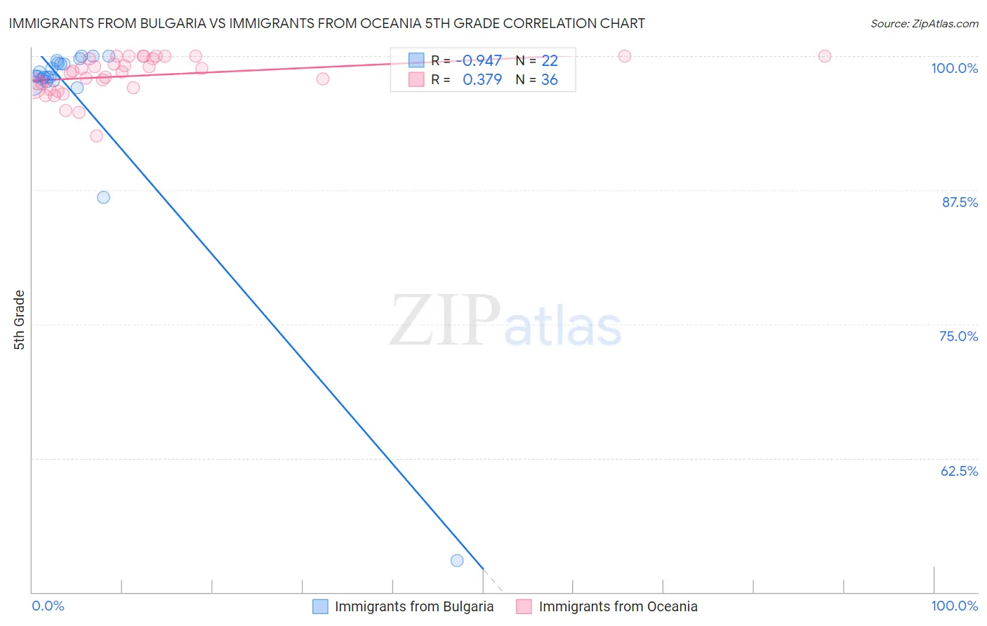 Immigrants from Bulgaria vs Immigrants from Oceania 5th Grade