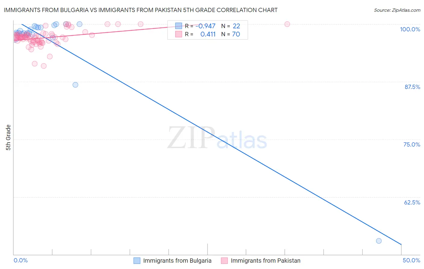 Immigrants from Bulgaria vs Immigrants from Pakistan 5th Grade