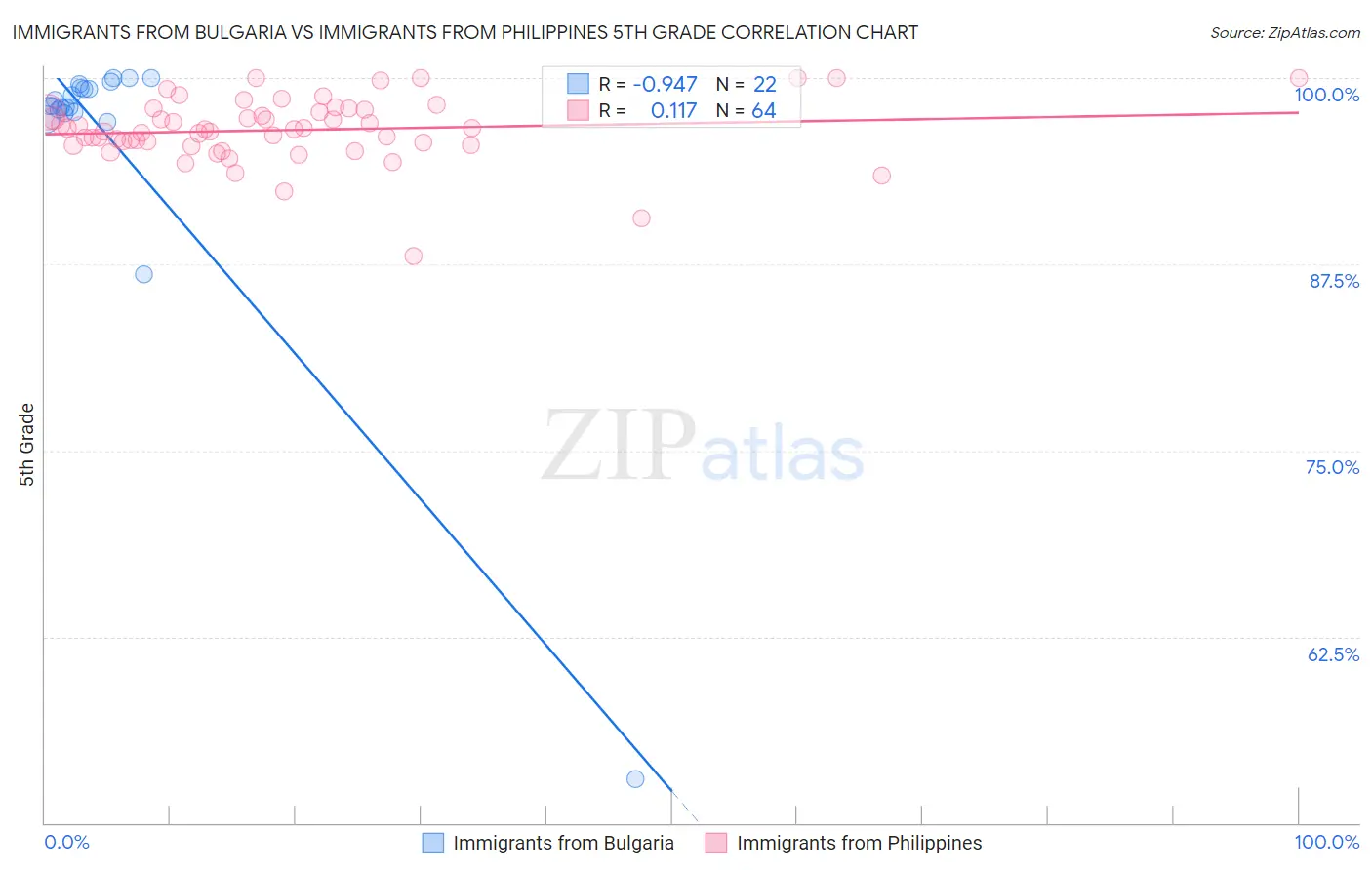 Immigrants from Bulgaria vs Immigrants from Philippines 5th Grade