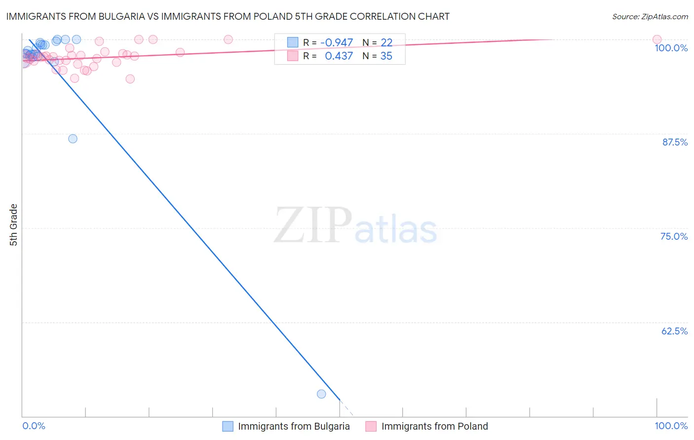 Immigrants from Bulgaria vs Immigrants from Poland 5th Grade