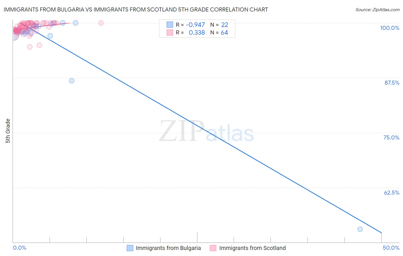 Immigrants from Bulgaria vs Immigrants from Scotland 5th Grade