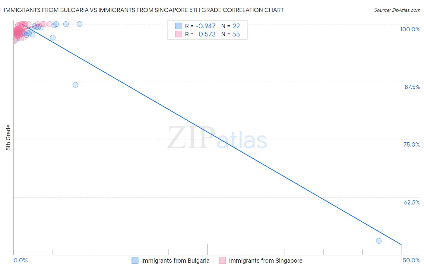 Immigrants from Bulgaria vs Immigrants from Singapore 5th Grade