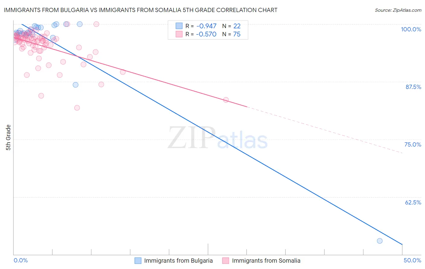 Immigrants from Bulgaria vs Immigrants from Somalia 5th Grade
