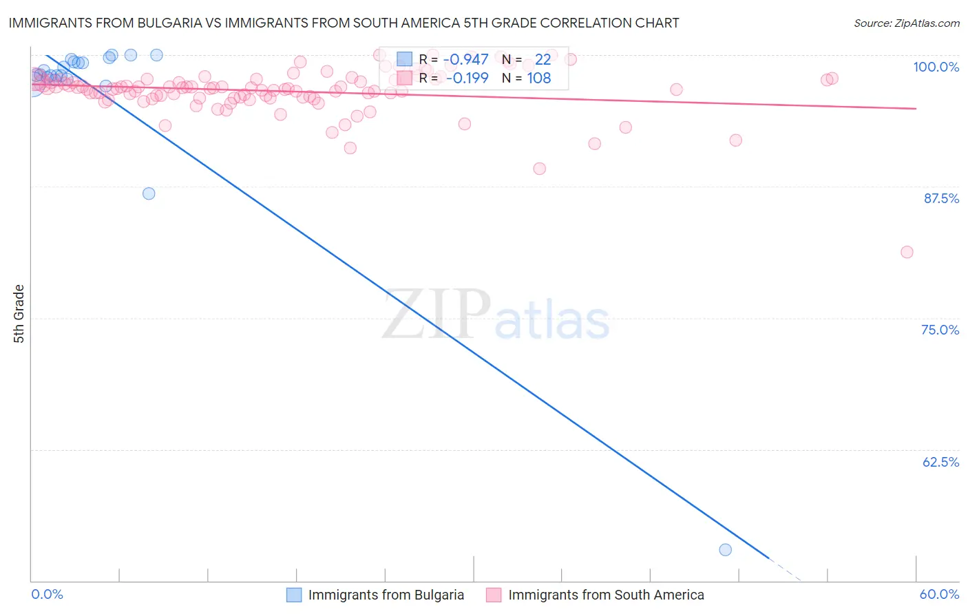 Immigrants from Bulgaria vs Immigrants from South America 5th Grade