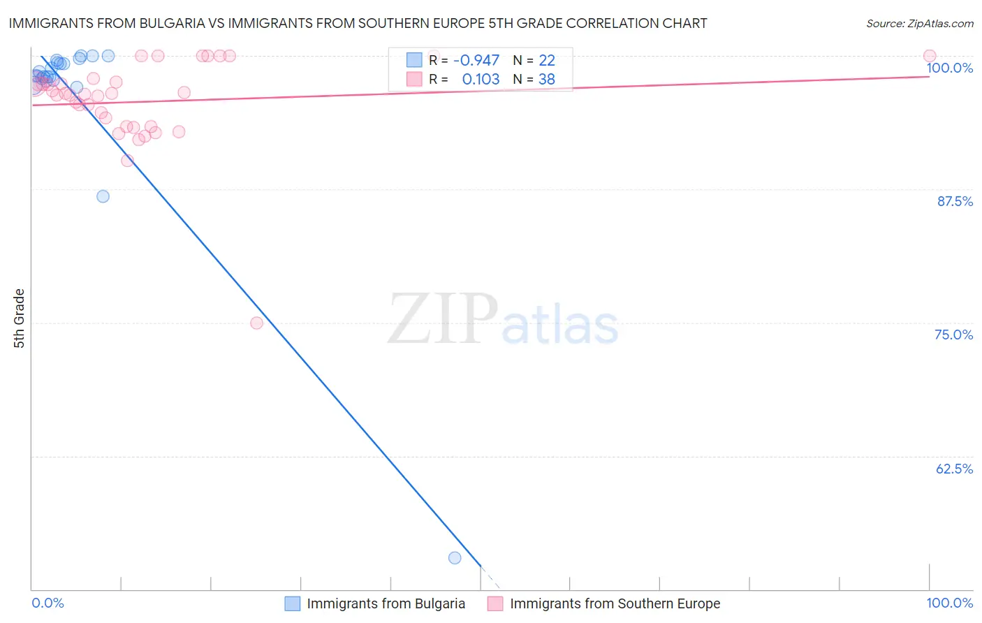 Immigrants from Bulgaria vs Immigrants from Southern Europe 5th Grade