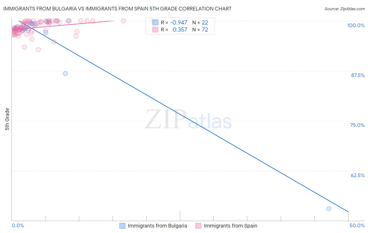 Immigrants from Bulgaria vs Immigrants from Spain 5th Grade