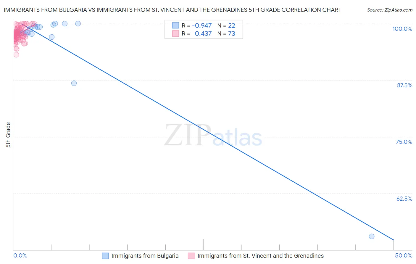 Immigrants from Bulgaria vs Immigrants from St. Vincent and the Grenadines 5th Grade