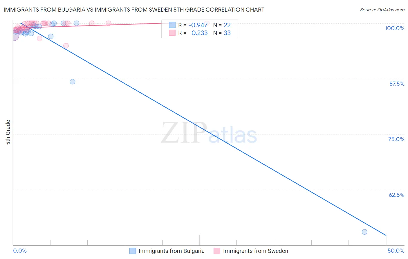 Immigrants from Bulgaria vs Immigrants from Sweden 5th Grade