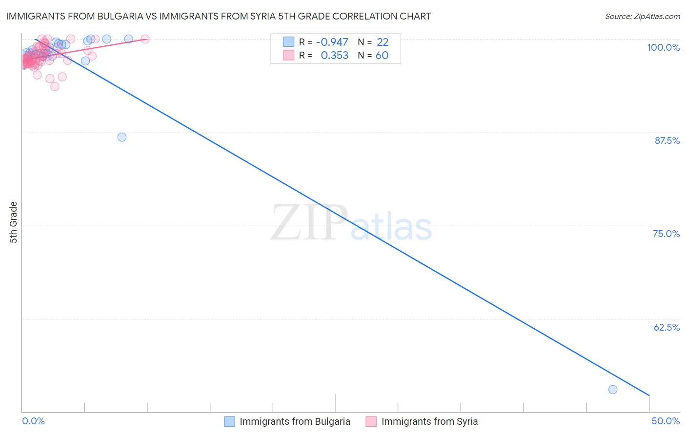 Immigrants from Bulgaria vs Immigrants from Syria 5th Grade