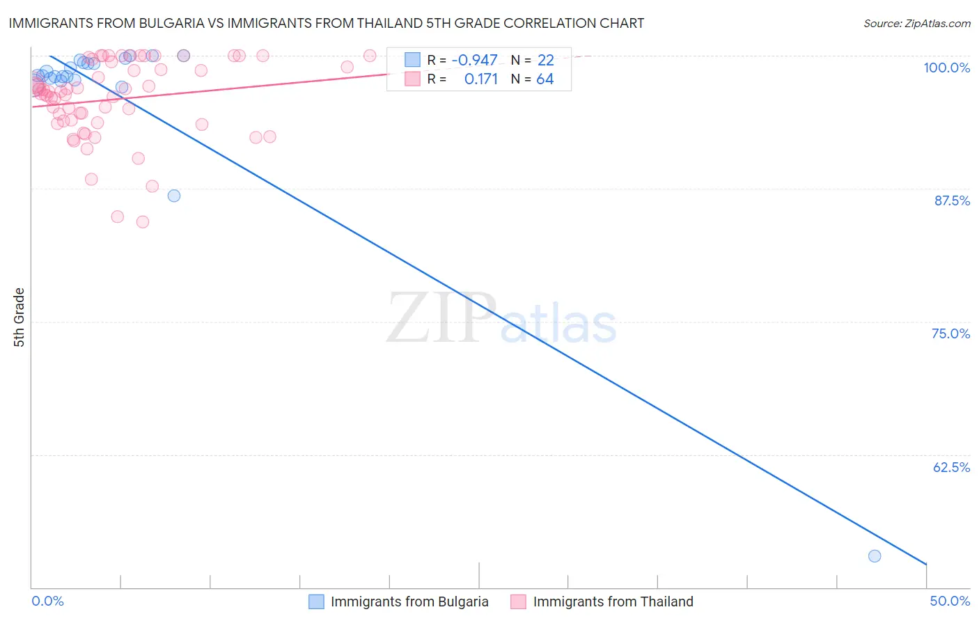 Immigrants from Bulgaria vs Immigrants from Thailand 5th Grade