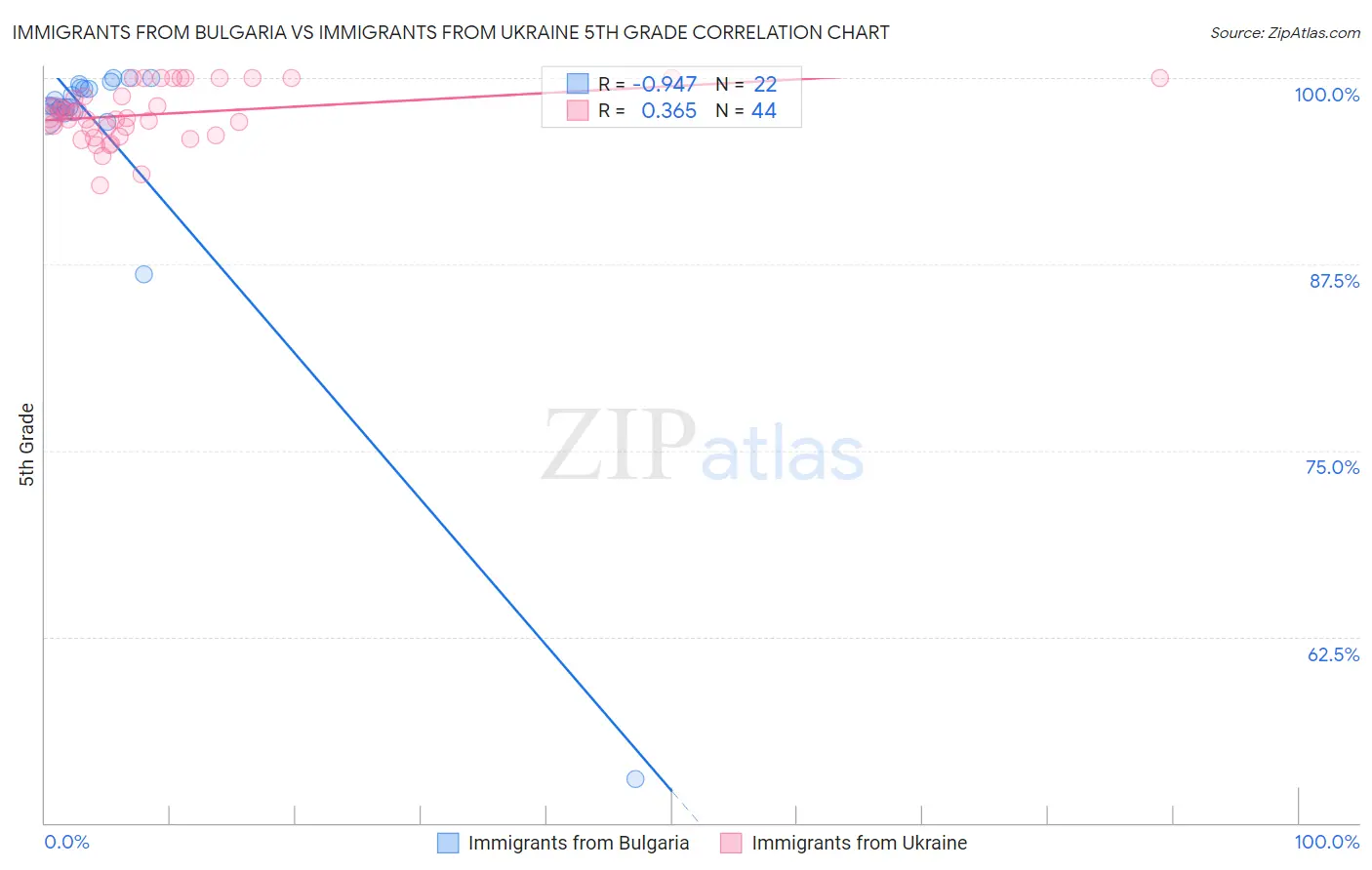 Immigrants from Bulgaria vs Immigrants from Ukraine 5th Grade