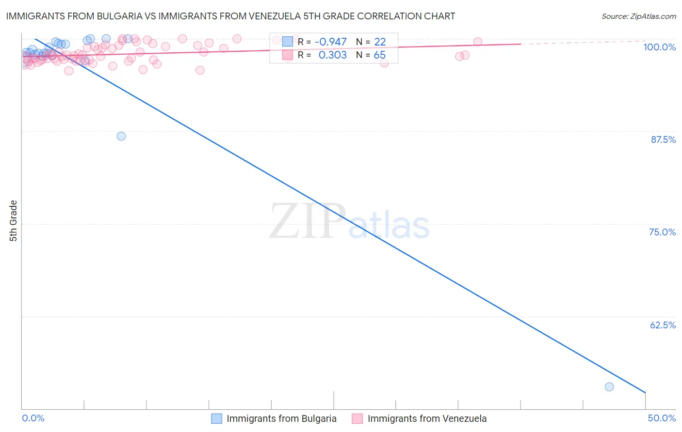Immigrants from Bulgaria vs Immigrants from Venezuela 5th Grade
